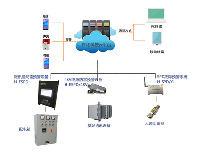 輝和科技云 為5G時(shí)代筑起安全屏障——通訊基站防雷整體解決方案與設(shè)備維護(hù)